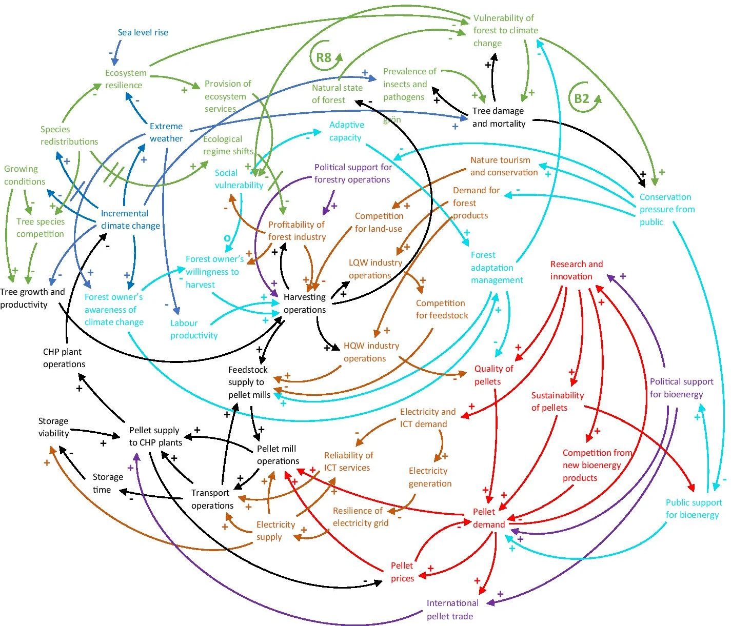 Causal diagram of factors in Earth's climate system.
